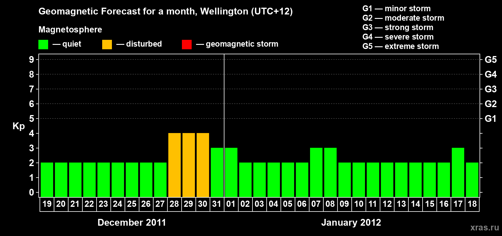 Forecast of the daily maximal value of geomagnetic index&nbsp;Kp for <b>1 month</b> (31 days) <b>from Dec 19, 2011 to Jan 18, 2012</b>
