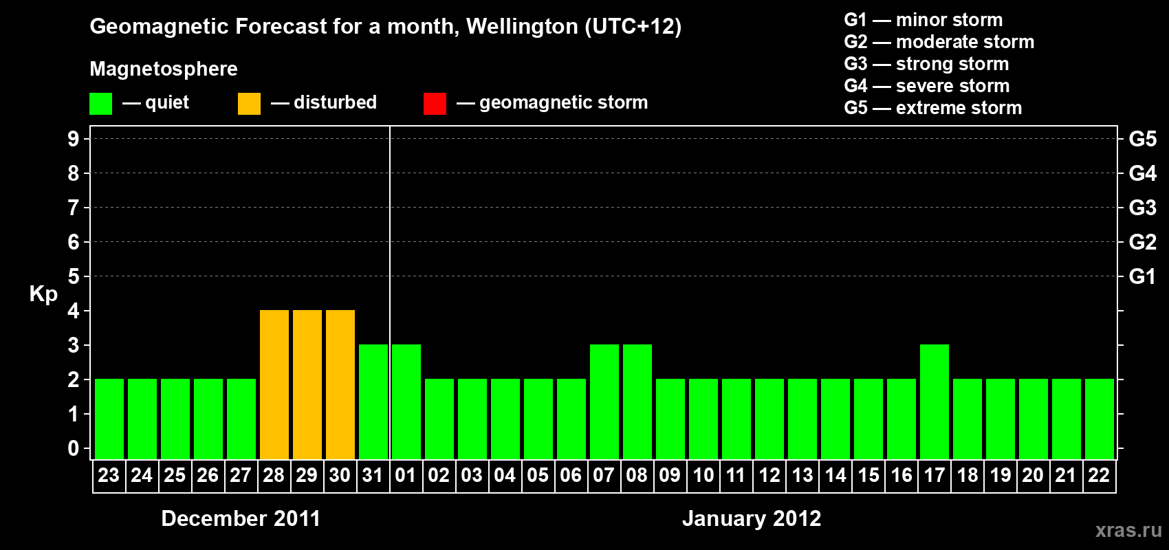 Forecast of the daily maximal value of geomagnetic index&nbsp;Kp for <b>1 month</b> (31 days) <b>from Dec 23, 2011 to Jan 22, 2012</b>