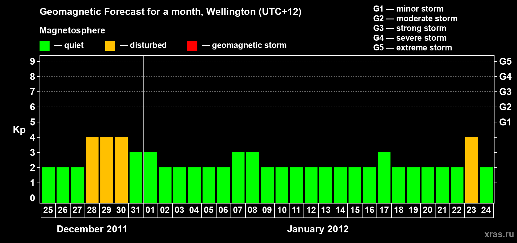 Forecast of the daily maximal value of geomagnetic index&nbsp;Kp for <b>1 month</b> (31 days) <b>from Dec 25, 2011 to Jan 24, 2012</b>