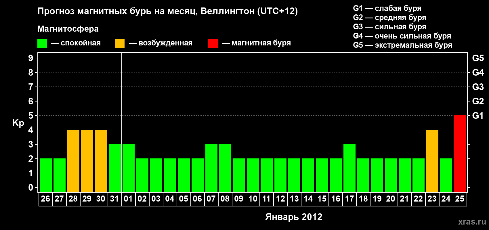 Прогноз максимального суточного геомагнитного индекса&nbsp;Kp на <b>1 месяц</b> (31 день) <b>с 26 декабря 2011 г по 25 января 2012 г</b>
