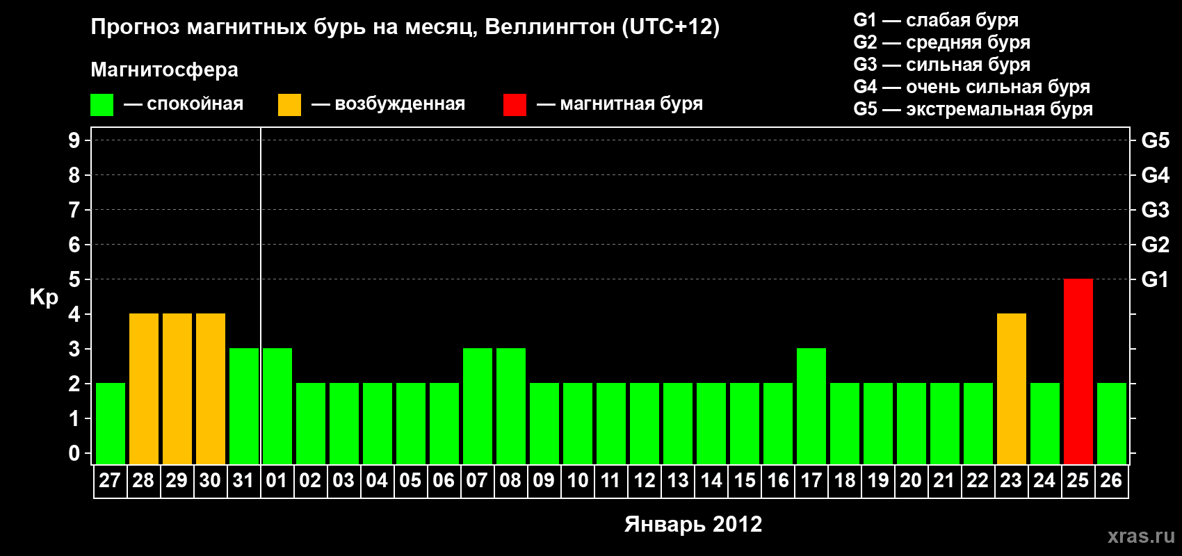 Прогноз максимального суточного геомагнитного индекса&nbsp;Kp на <b>1 месяц</b> (31 день) <b>с 27 декабря 2011 г по 26 января 2012 г</b>