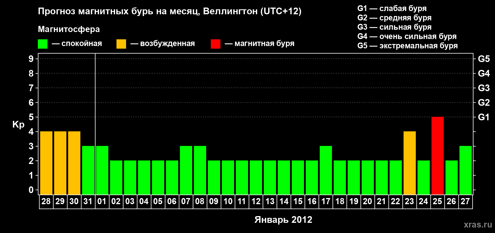 Прогноз максимального суточного геомагнитного индекса&nbsp;Kp на <b>1 месяц</b> (31 день) <b>с 28 декабря 2011 г по 27 января 2012 г</b>