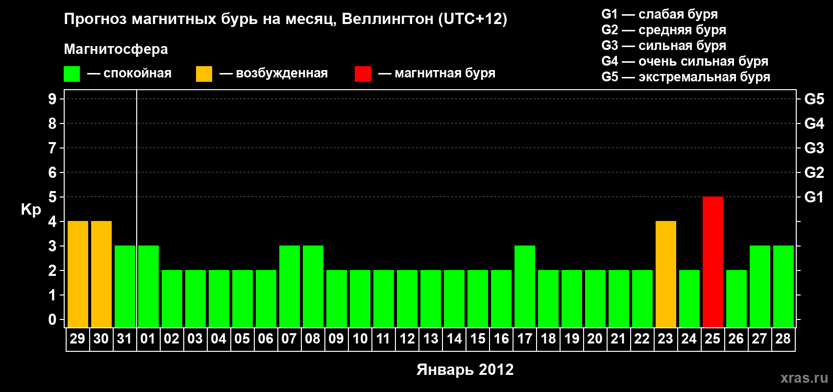 Прогноз максимального суточного геомагнитного индекса&nbsp;Kp на <b>1 месяц</b> (31 день) <b>с 29 декабря 2011 г по 28 января 2012 г</b>