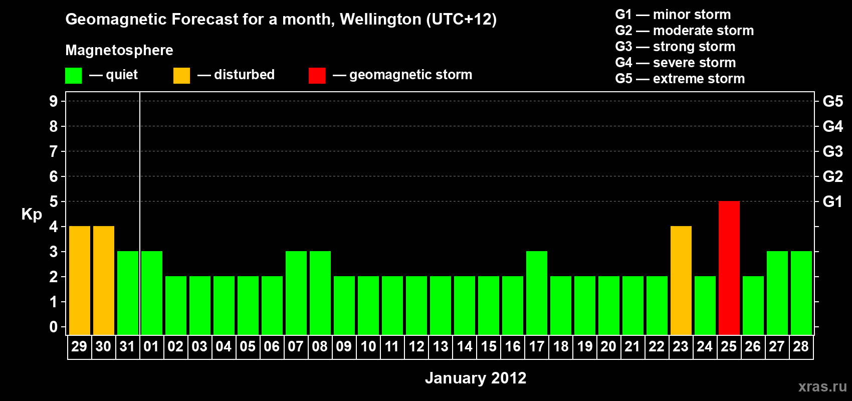 Forecast of the daily maximal value of geomagnetic index&nbsp;Kp for <b>1 month</b> (31 days) <b>from Dec 29, 2011 to Jan 28, 2012</b>