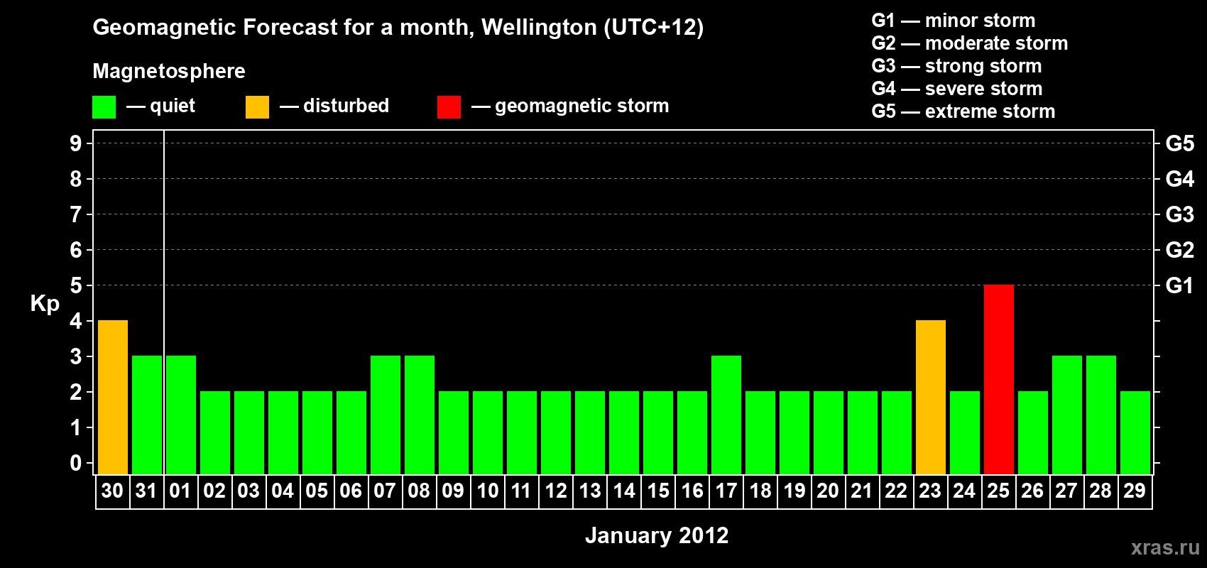 Forecast of the daily maximal value of geomagnetic index&nbsp;Kp for <b>1 month</b> (31 days) <b>from Dec 30, 2011 to Jan 29, 2012</b>