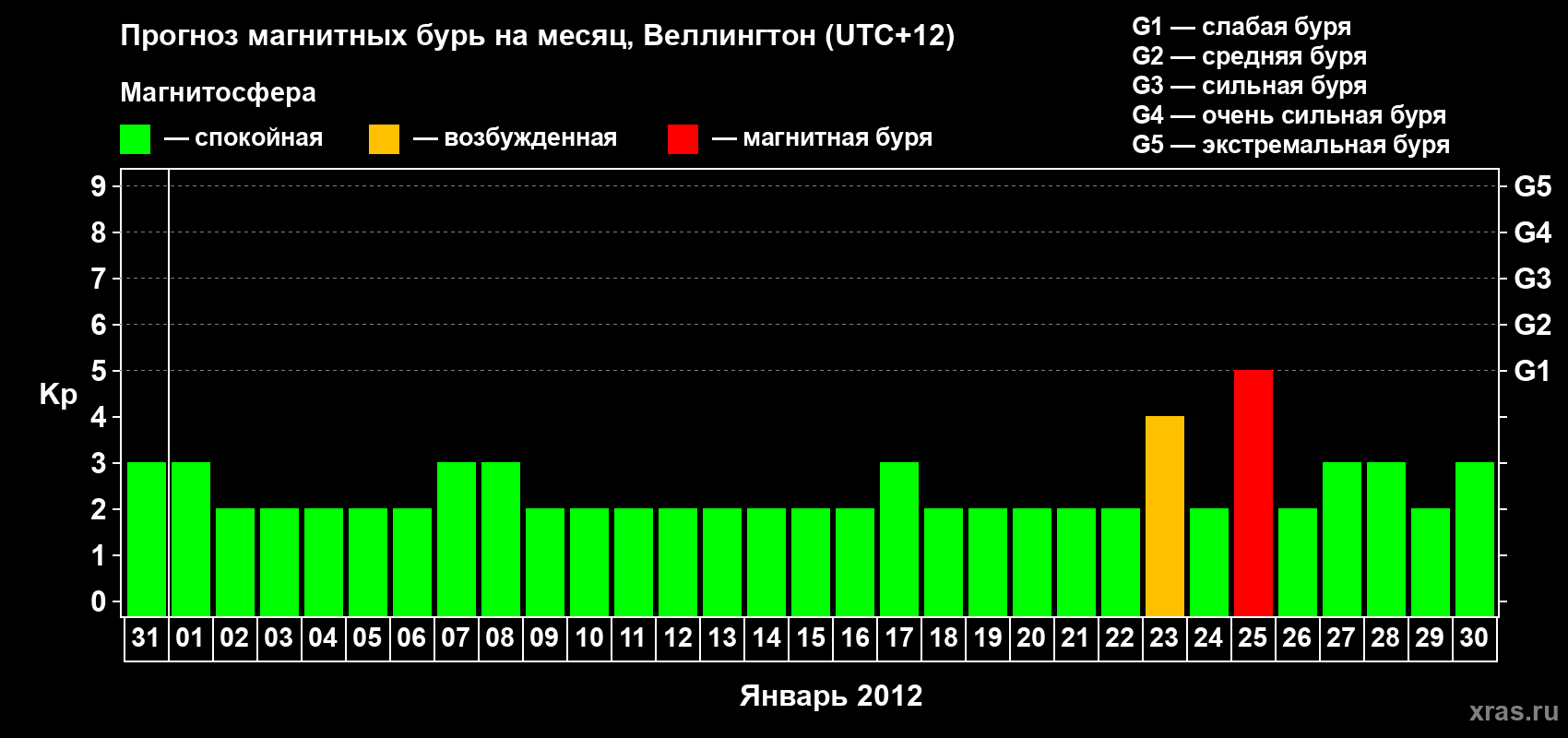 Прогноз максимального суточного геомагнитного индекса&nbsp;Kp на <b>1 месяц</b> (31 день) <b>с 31 декабря 2011 г по 30 января 2012 г</b>