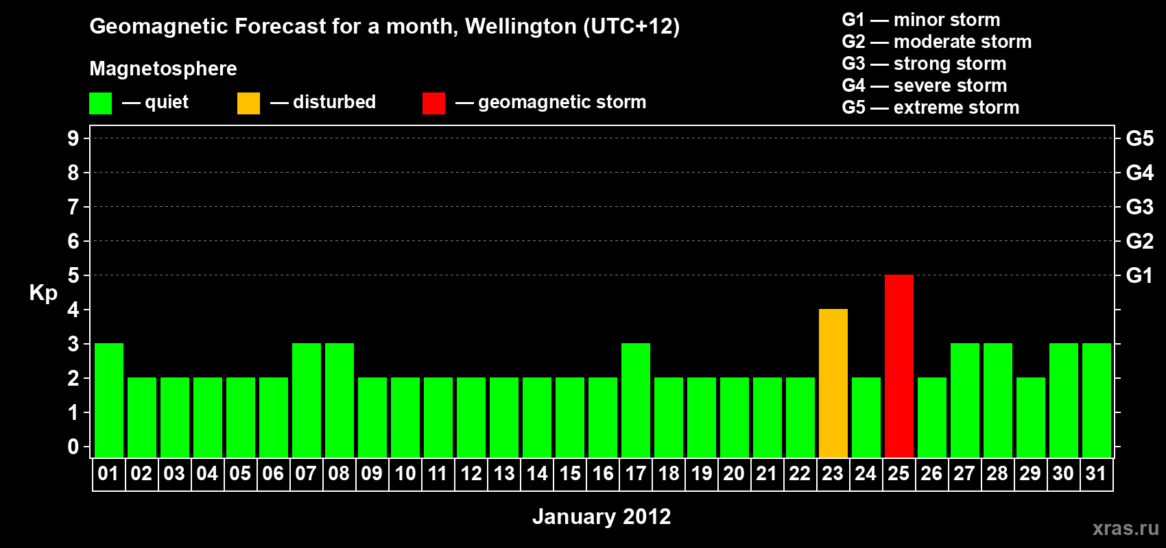 Forecast of the daily maximal value of geomagnetic index&nbsp;Kp for <b>1 month</b> (31 days) <b>from Jan 01, 2012 to Jan 31, 2012</b>