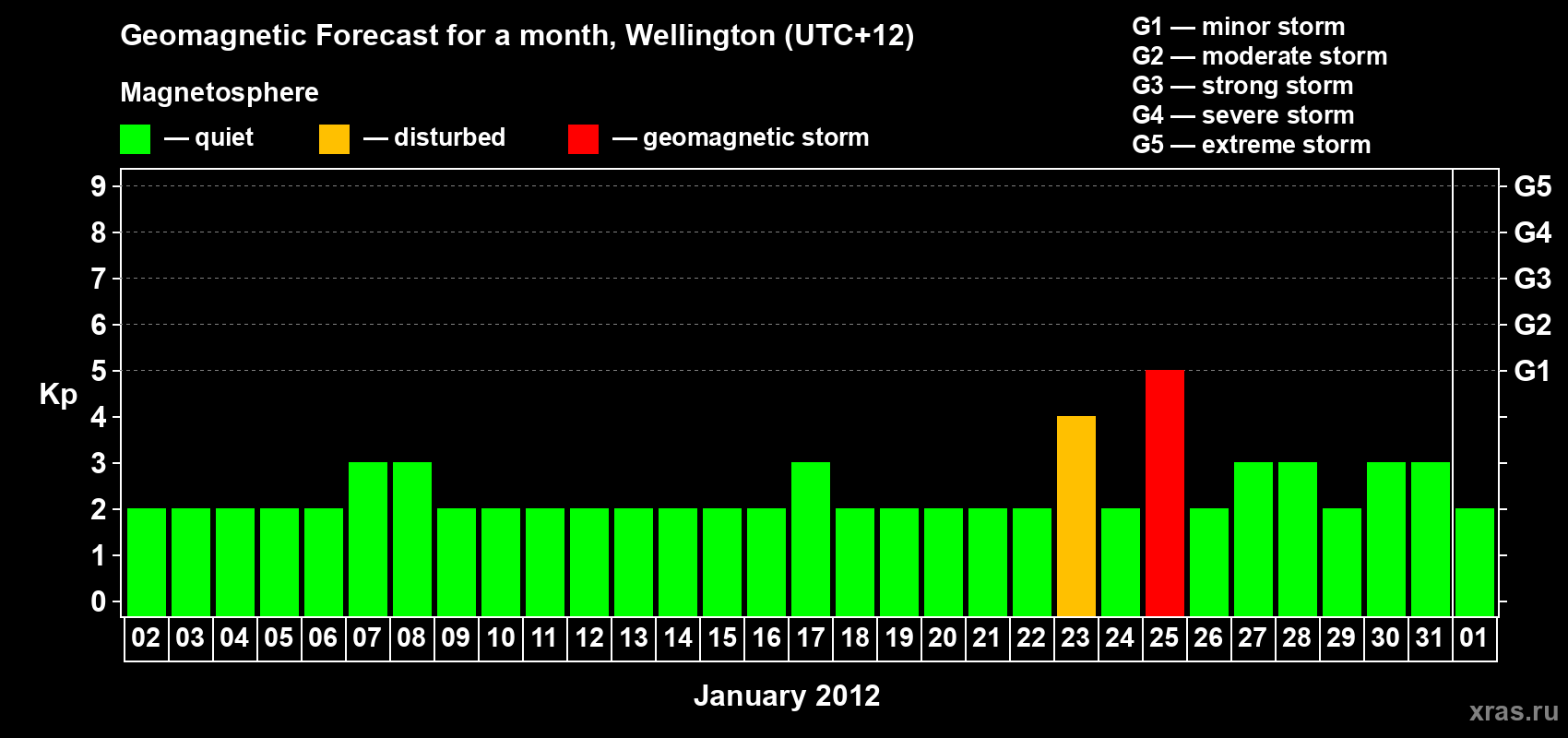 Forecast of the daily maximal value of geomagnetic index&nbsp;Kp for <b>1 month</b> (31 days) <b>from Jan 02, 2012 to Feb 01, 2012</b>