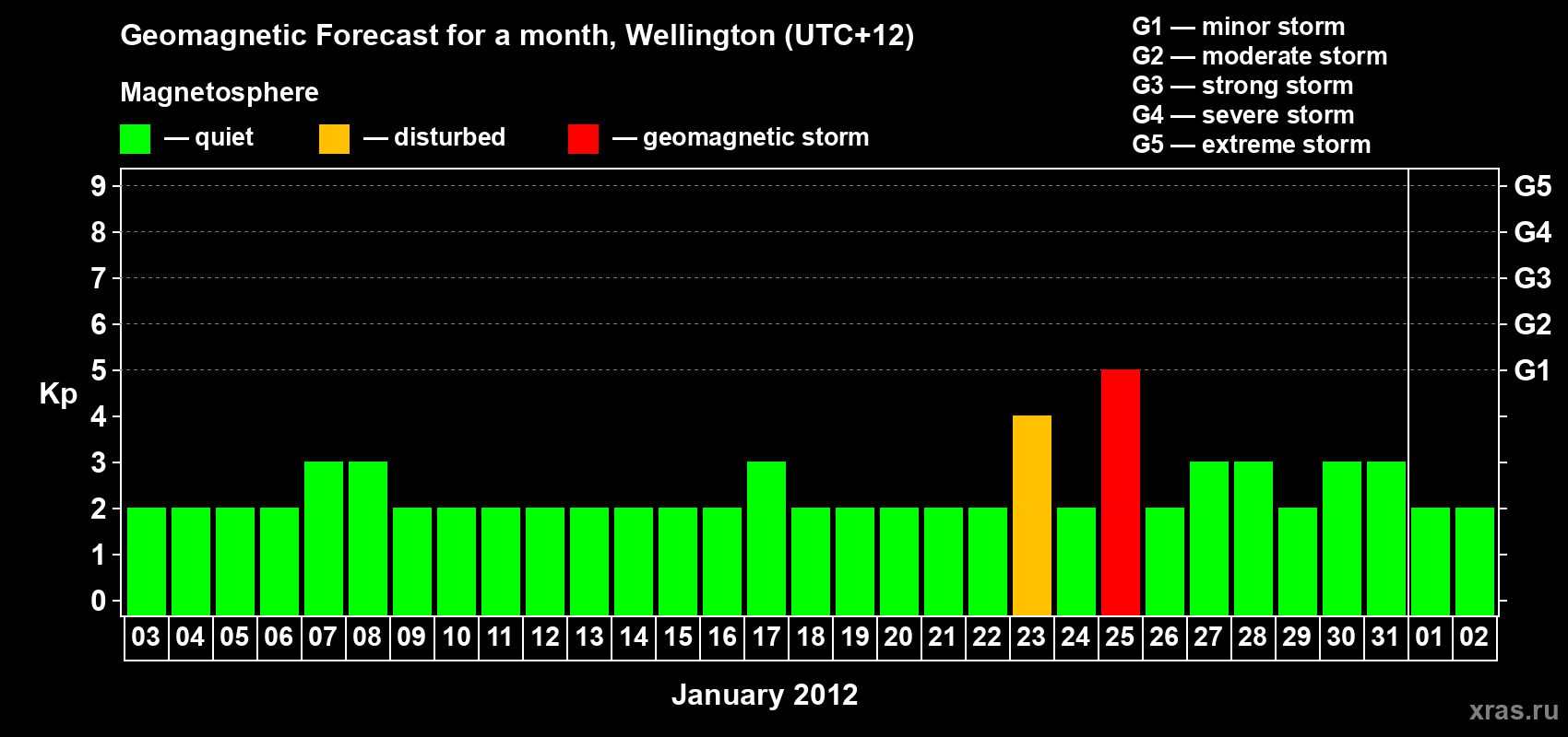 Forecast of the daily maximal value of geomagnetic index&nbsp;Kp for <b>1 month</b> (31 days) <b>from Jan 03, 2012 to Feb 02, 2012</b>