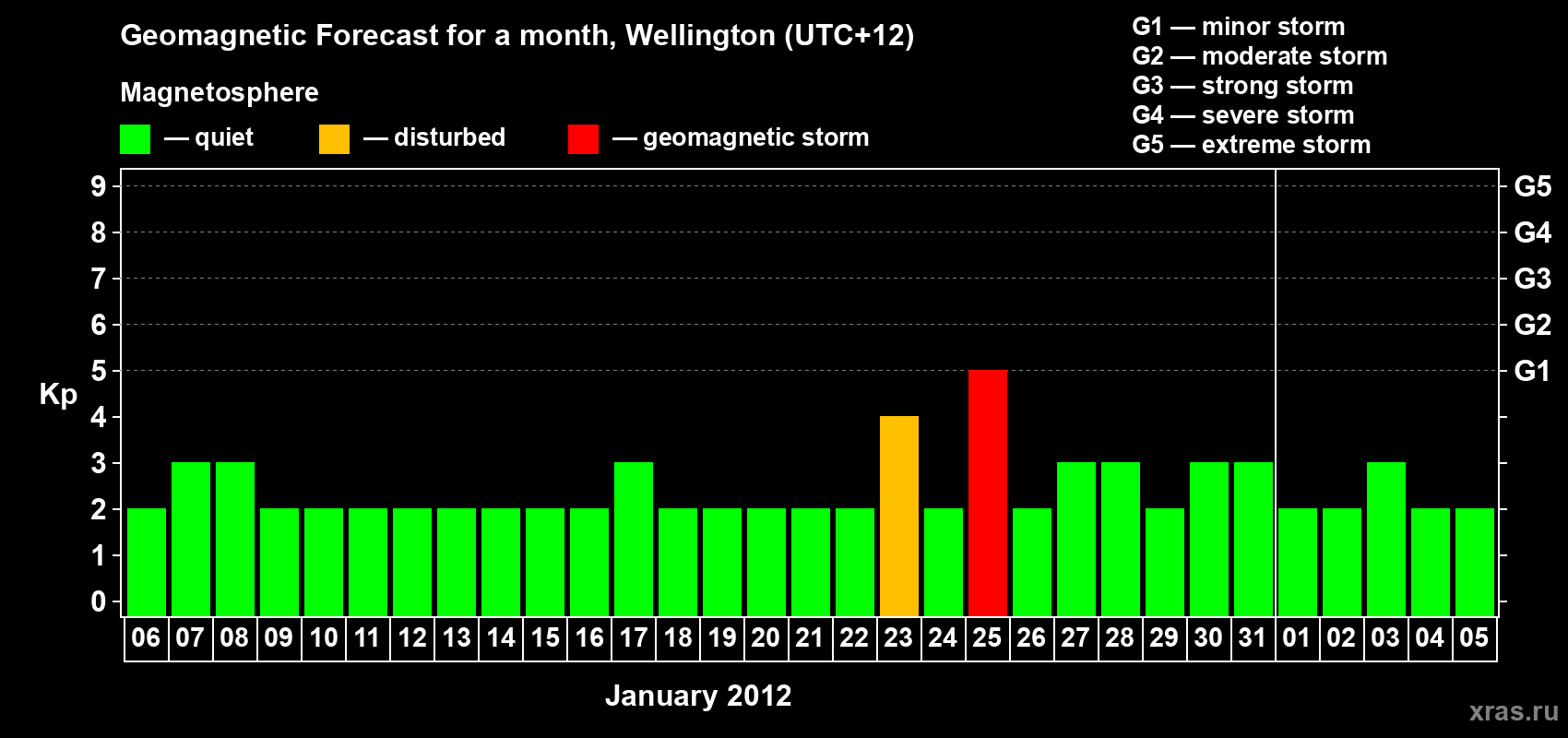 Forecast of the daily maximal value of geomagnetic index&nbsp;Kp for <b>1 month</b> (31 days) <b>from Jan 06, 2012 to Feb 05, 2012</b>