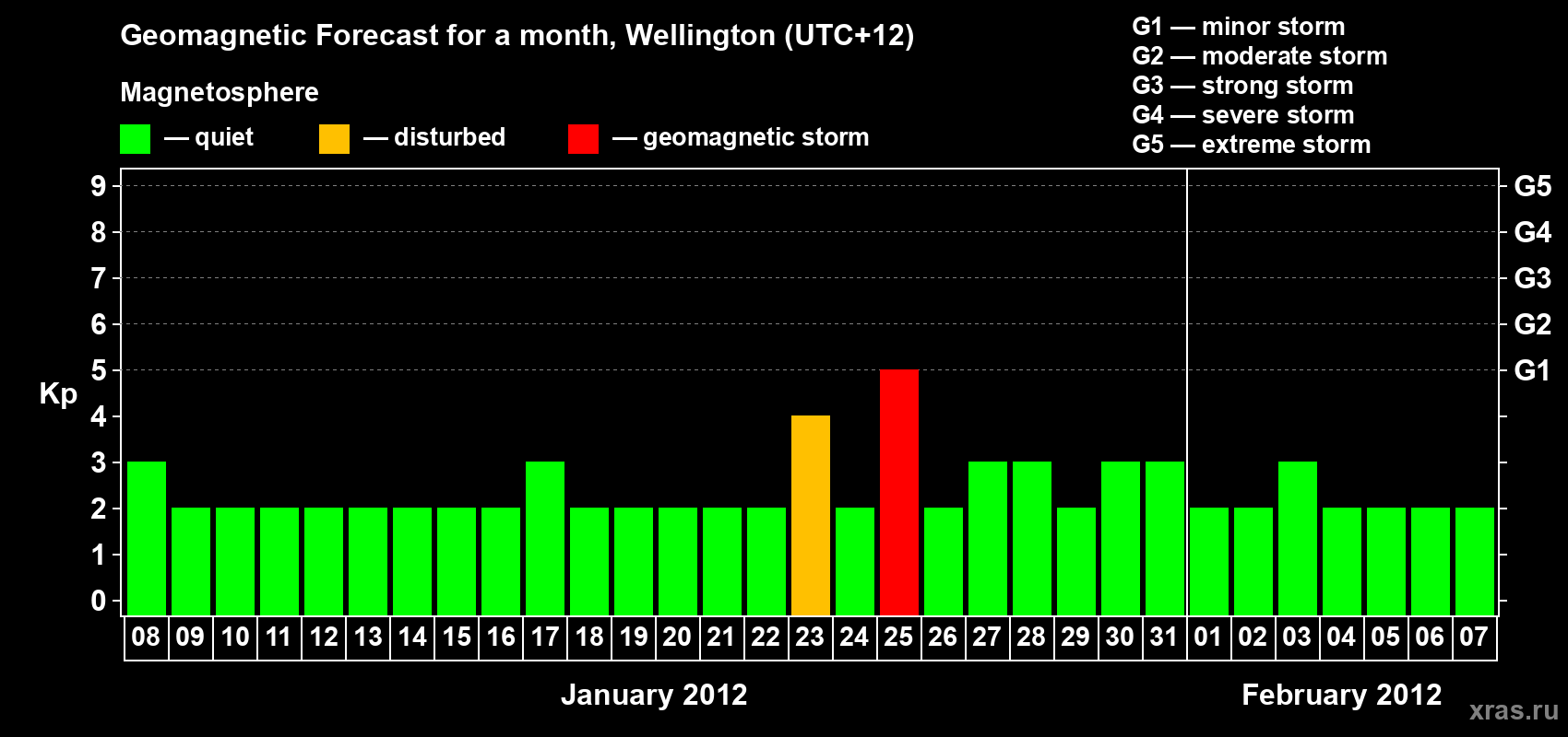Forecast of the daily maximal value of geomagnetic index&nbsp;Kp for <b>1 month</b> (31 days) <b>from Jan 08, 2012 to Feb 07, 2012</b>