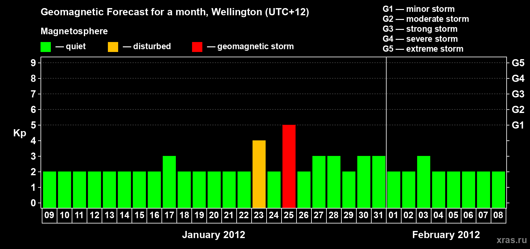 Forecast of the daily maximal value of geomagnetic index&nbsp;Kp for <b>1 month</b> (31 days) <b>from Jan 09, 2012 to Feb 08, 2012</b>
