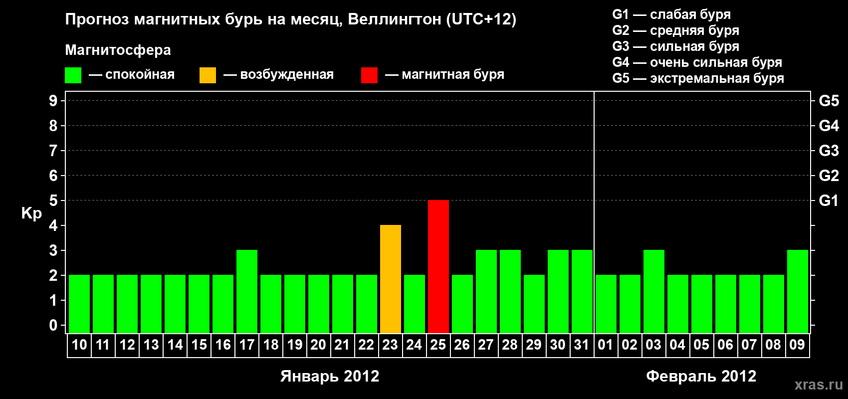 Прогноз максимального суточного геомагнитного индекса&nbsp;Kp на <b>1 месяц</b> (31 день) <b>с 10 января по 09 февраля 2012 г</b>
