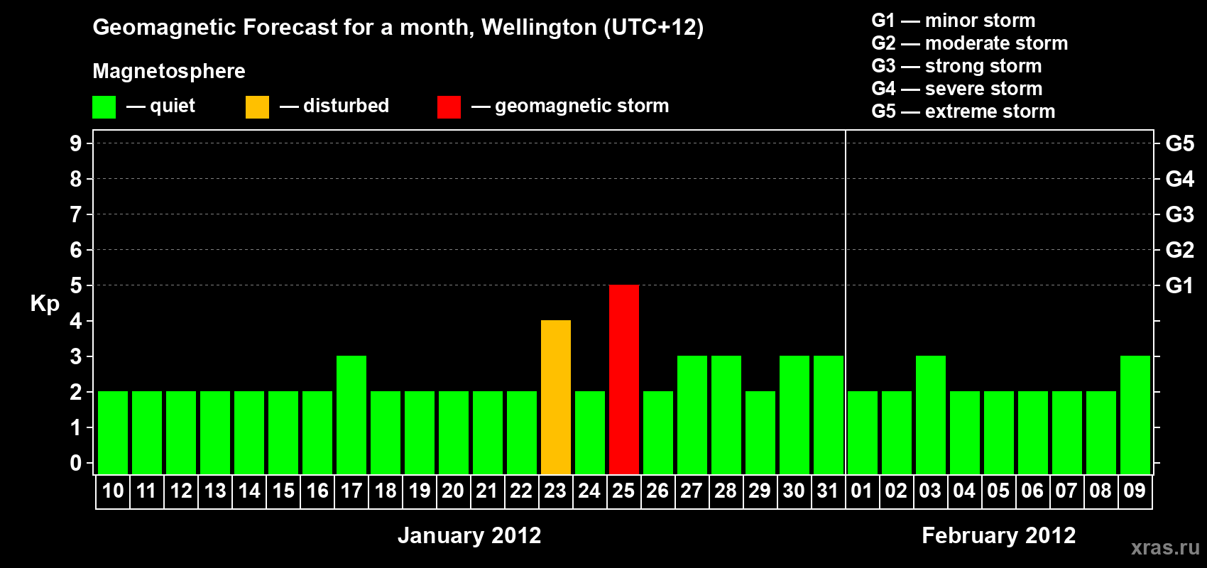Forecast of the daily maximal value of geomagnetic index&nbsp;Kp for <b>1 month</b> (31 days) <b>from Jan 10, 2012 to Feb 09, 2012</b>