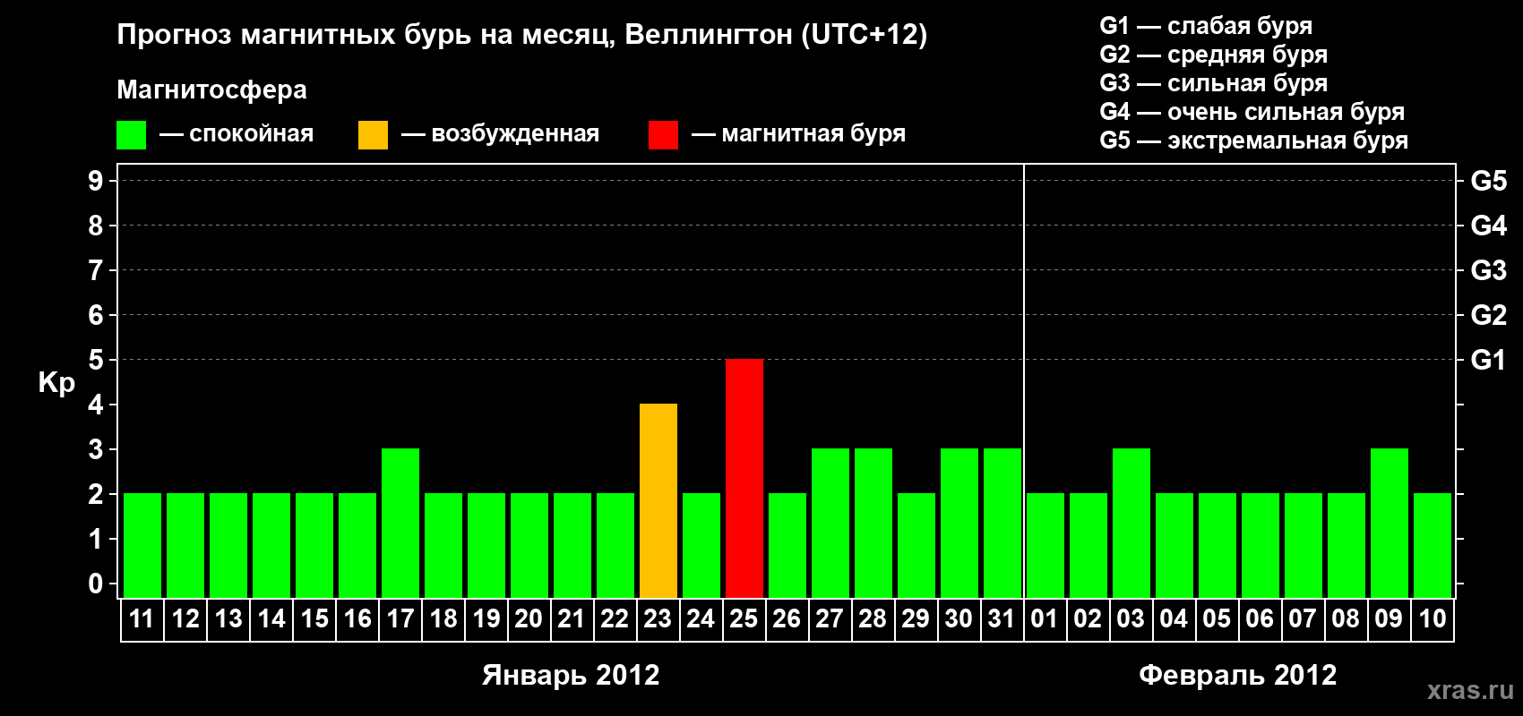 Прогноз максимального суточного геомагнитного индекса&nbsp;Kp на <b>1 месяц</b> (31 день) <b>с 11 января по 10 февраля 2012 г</b>