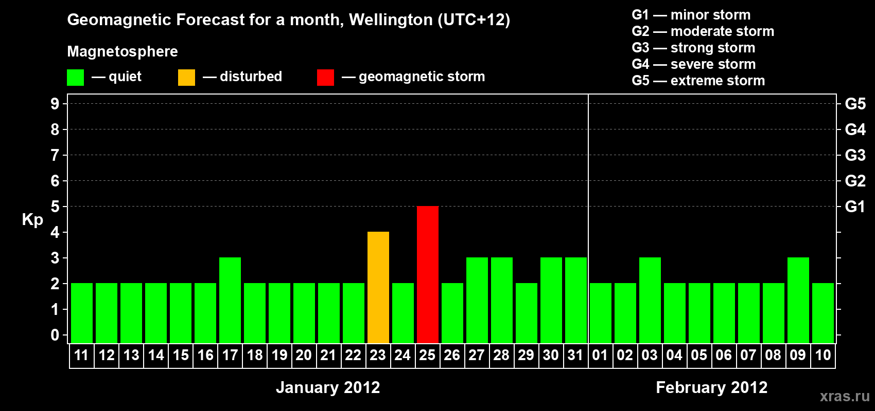 Forecast of the daily maximal value of geomagnetic index&nbsp;Kp for <b>1 month</b> (31 days) <b>from Jan 11, 2012 to Feb 10, 2012</b>