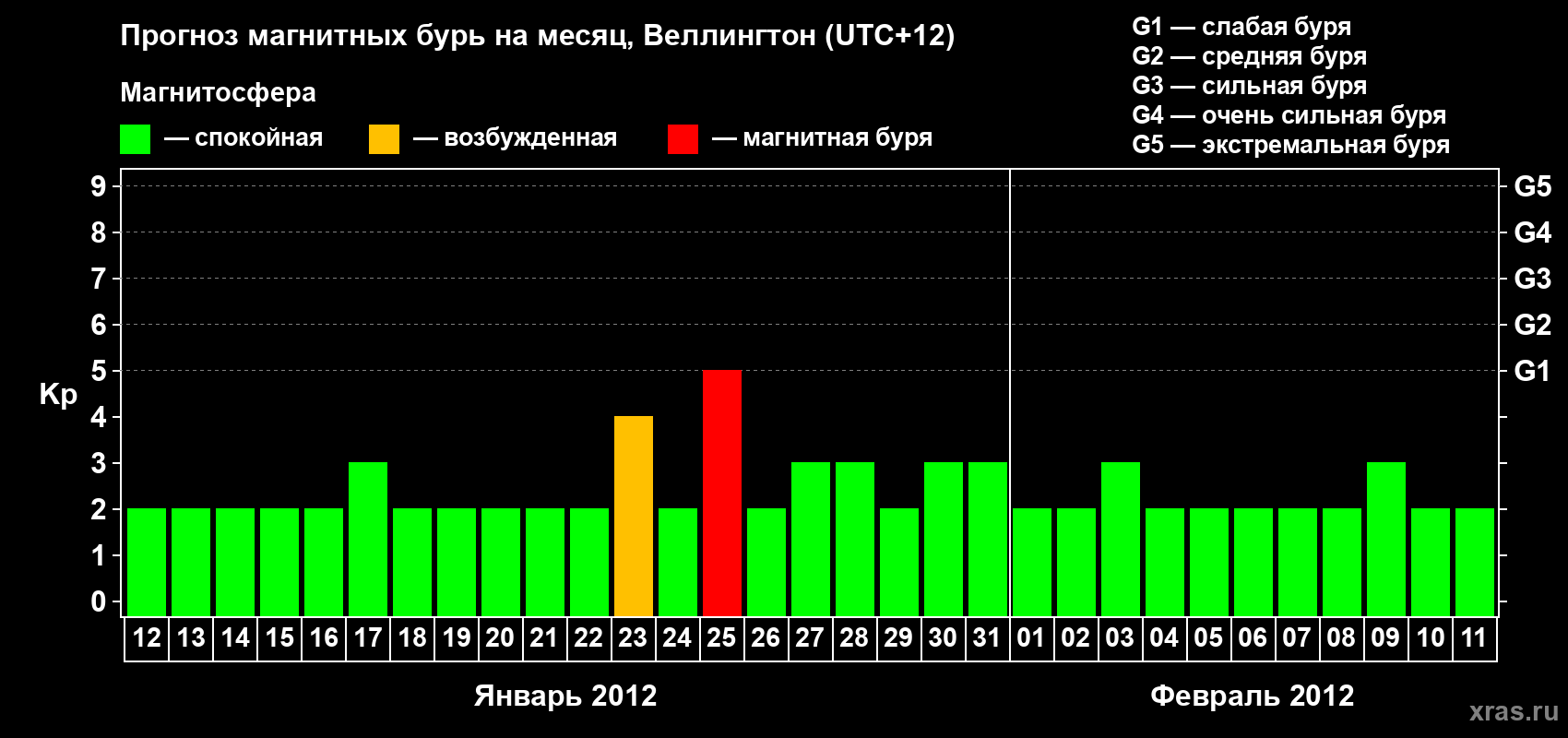 Прогноз максимального суточного геомагнитного индекса&nbsp;Kp на <b>1 месяц</b> (31 день) <b>с 12 января по 11 февраля 2012 г</b>