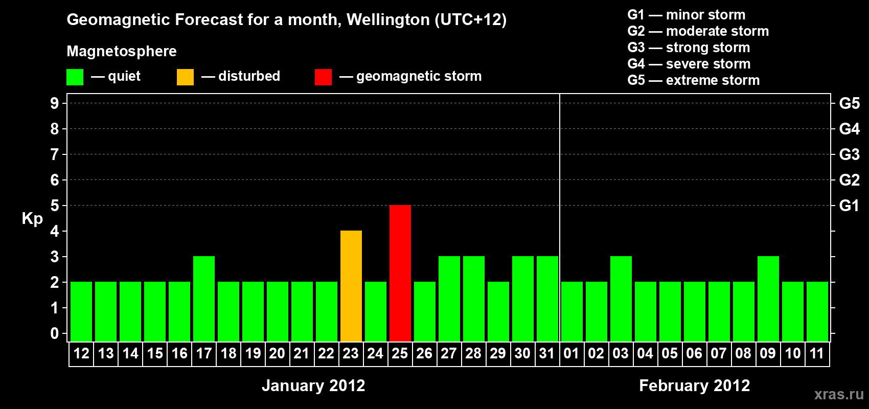 Forecast of the daily maximal value of geomagnetic index&nbsp;Kp for <b>1 month</b> (31 days) <b>from Jan 12, 2012 to Feb 11, 2012</b>