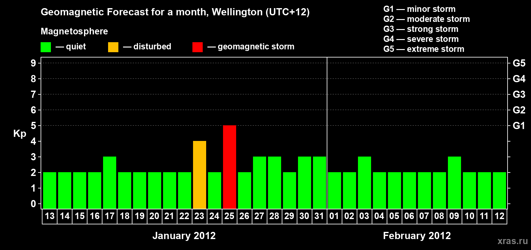 Forecast of the daily maximal value of geomagnetic index&nbsp;Kp for <b>1 month</b> (31 days) <b>from Jan 13, 2012 to Feb 12, 2012</b>