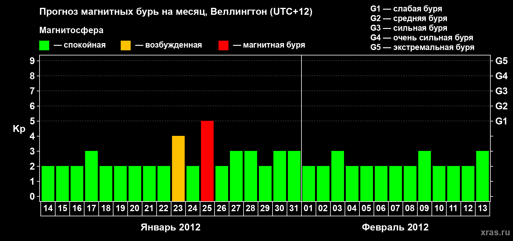 Прогноз максимального суточного геомагнитного индекса&nbsp;Kp на <b>1 месяц</b> (31 день) <b>с 14 января по 13 февраля 2012 г</b>