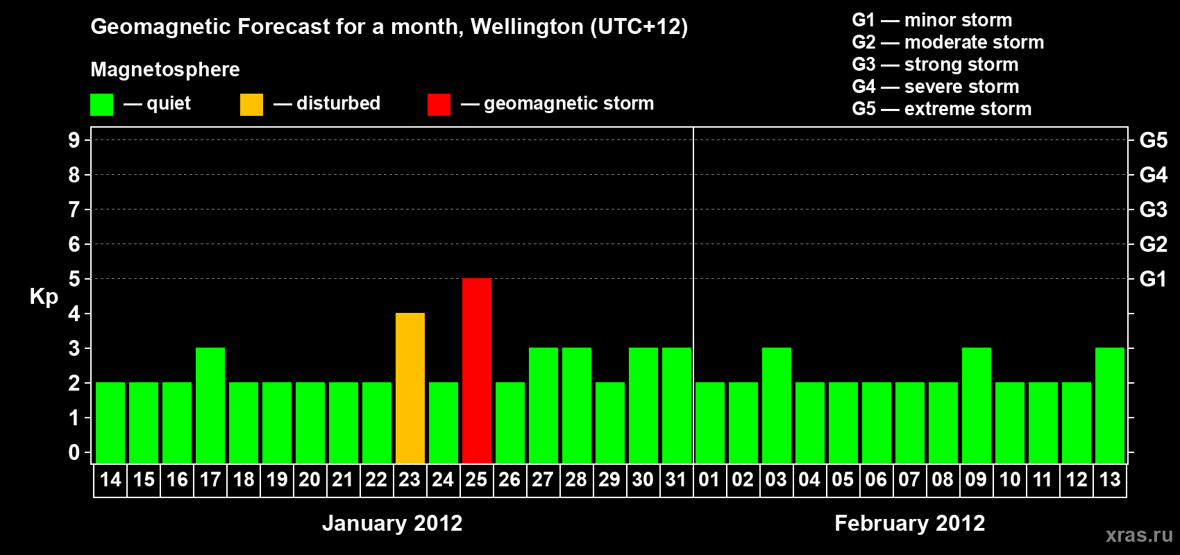 Forecast of the daily maximal value of geomagnetic index&nbsp;Kp for <b>1 month</b> (31 days) <b>from Jan 14, 2012 to Feb 13, 2012</b>