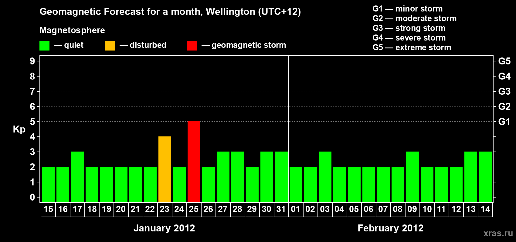 Forecast of the daily maximal value of geomagnetic index&nbsp;Kp for <b>1 month</b> (31 days) <b>from Jan 15, 2012 to Feb 14, 2012</b>