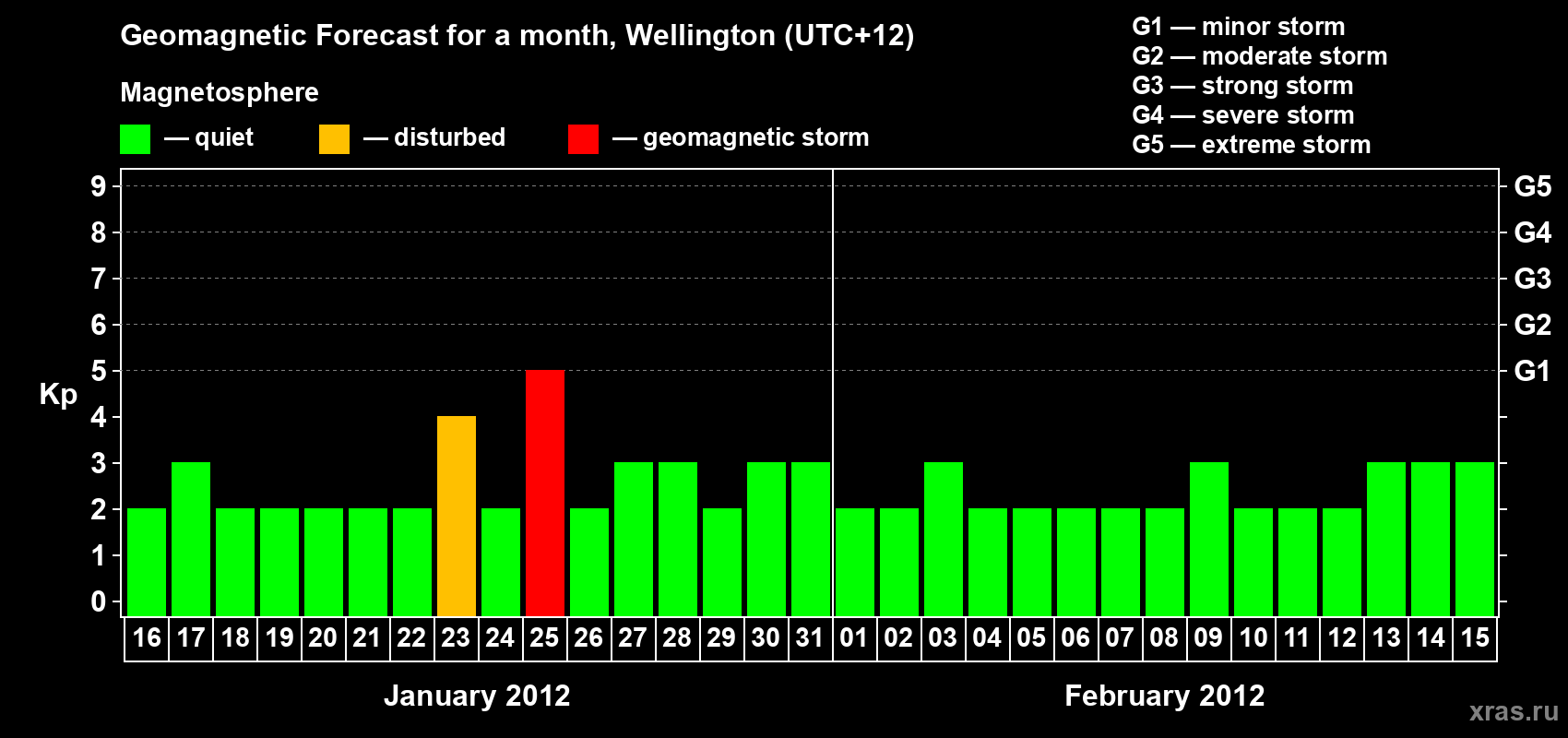 Forecast of the daily maximal value of geomagnetic index&nbsp;Kp for <b>1 month</b> (31 days) <b>from Jan 16, 2012 to Feb 15, 2012</b>