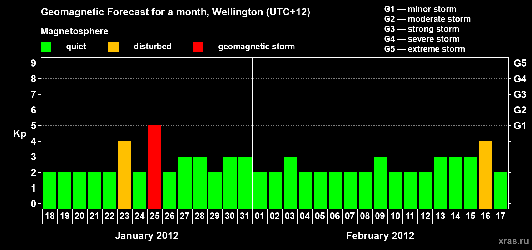 Forecast of the daily maximal value of geomagnetic index&nbsp;Kp for <b>1 month</b> (31 days) <b>from Jan 18, 2012 to Feb 17, 2012</b>