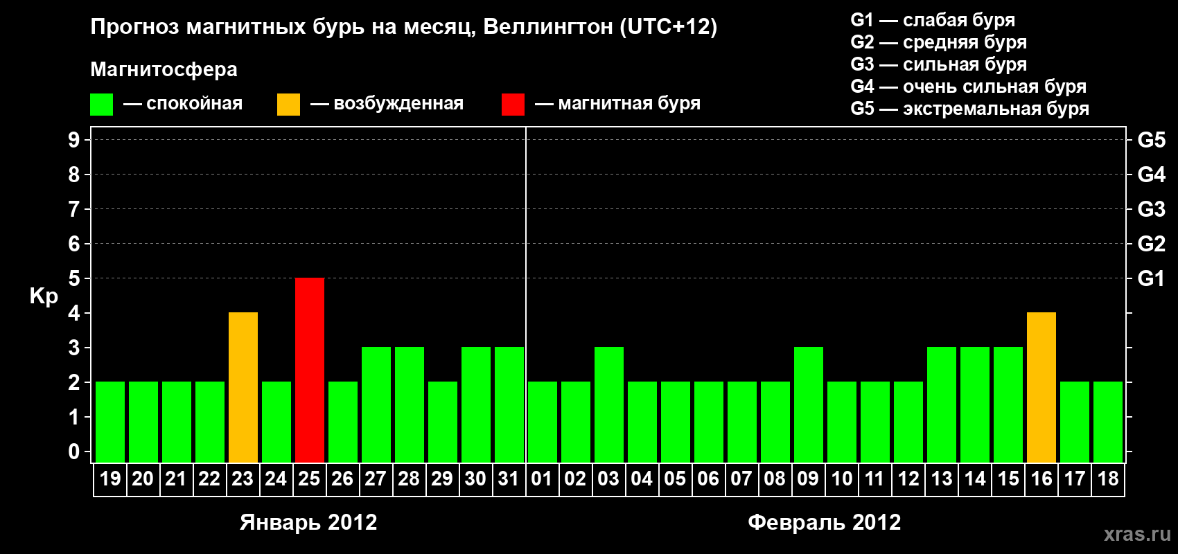Прогноз максимального суточного геомагнитного индекса&nbsp;Kp на <b>1 месяц</b> (31 день) <b>с 19 января по 18 февраля 2012 г</b>