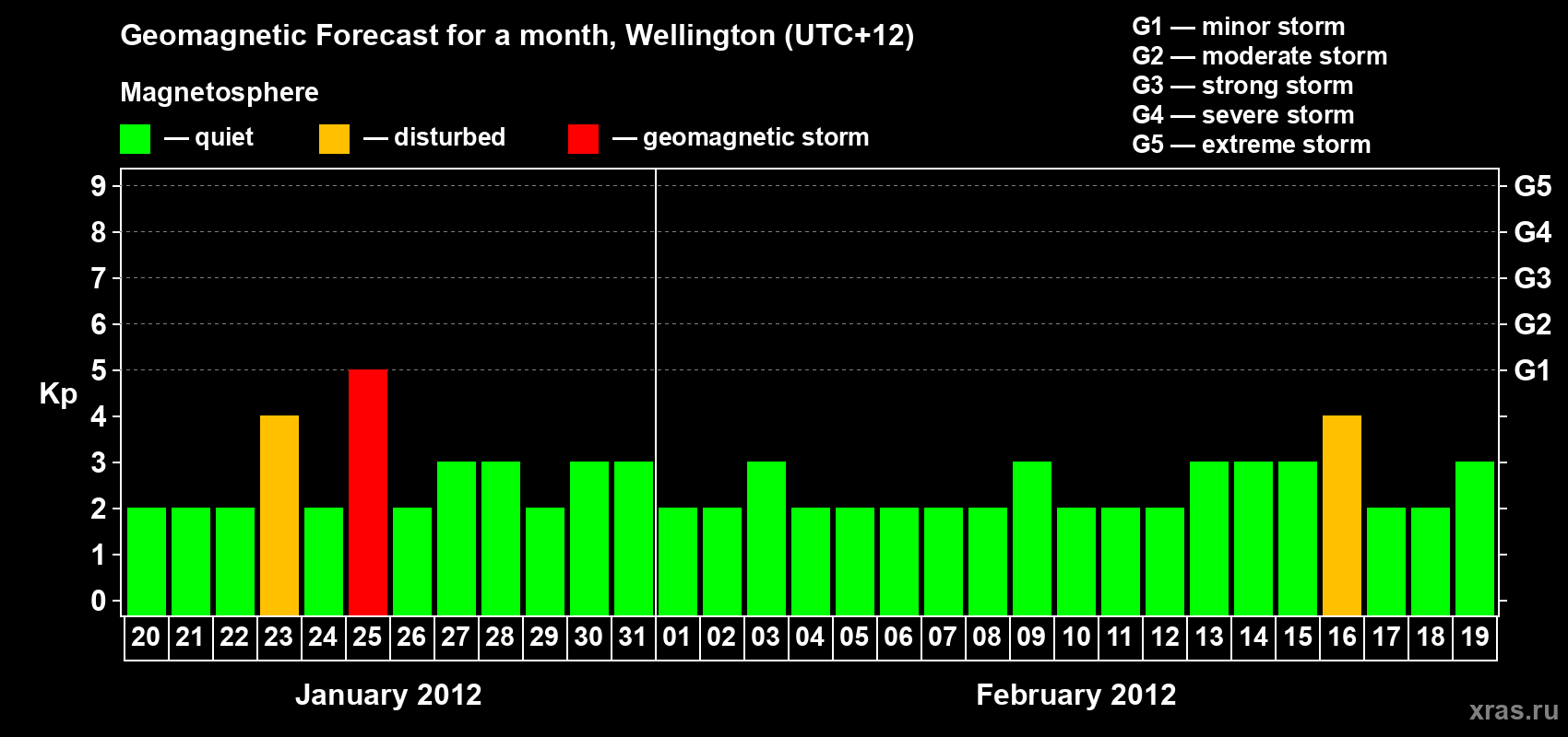 Forecast of the daily maximal value of geomagnetic index&nbsp;Kp for <b>1 month</b> (31 days) <b>from Jan 20, 2012 to Feb 19, 2012</b>