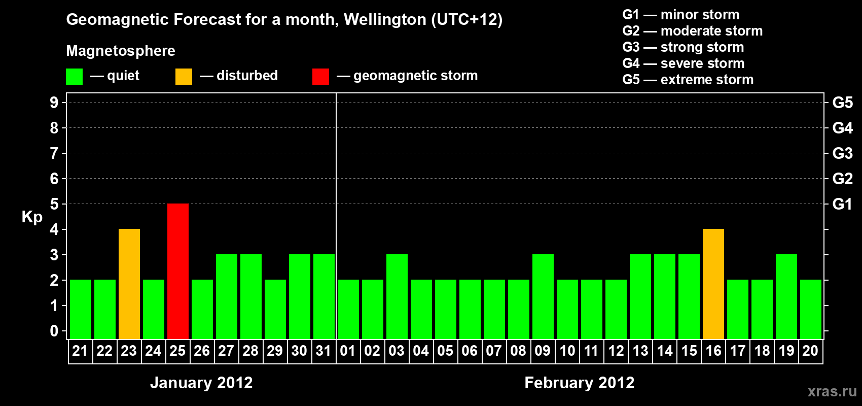 Forecast of the daily maximal value of geomagnetic index&nbsp;Kp for <b>1 month</b> (31 days) <b>from Jan 21, 2012 to Feb 20, 2012</b>