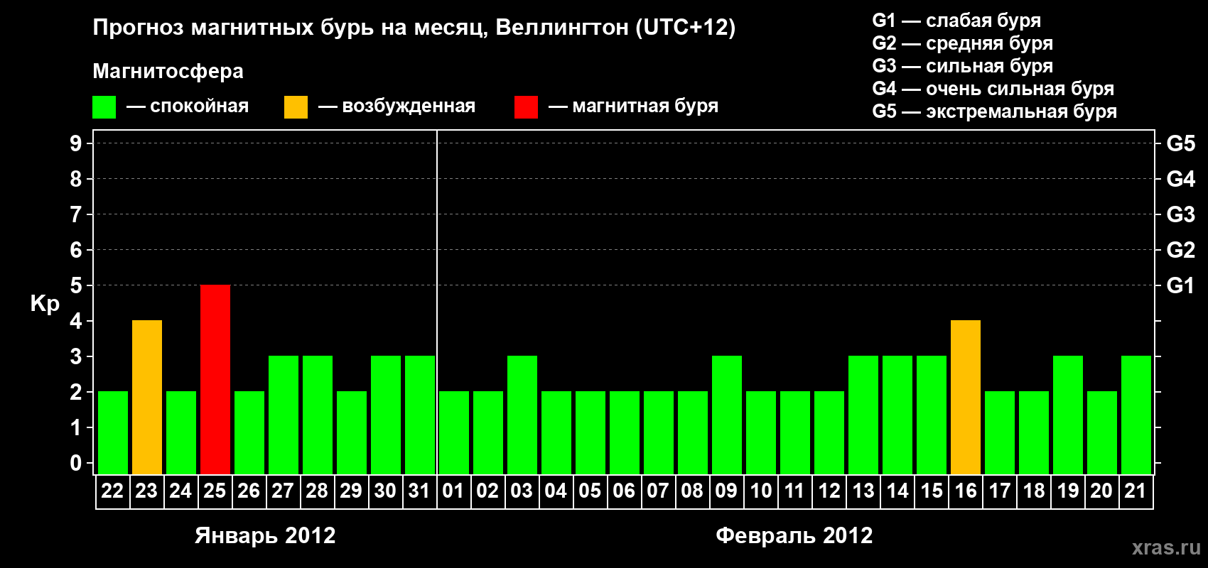 Прогноз максимального суточного геомагнитного индекса&nbsp;Kp на <b>1 месяц</b> (31 день) <b>с 22 января по 21 февраля 2012 г</b>