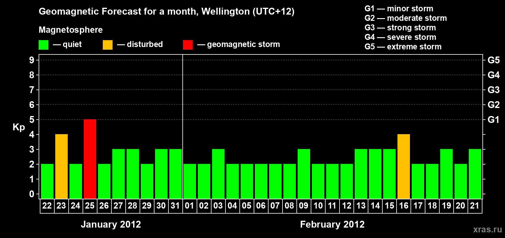Forecast of the daily maximal value of geomagnetic index&nbsp;Kp for <b>1 month</b> (31 days) <b>from Jan 22, 2012 to Feb 21, 2012</b>