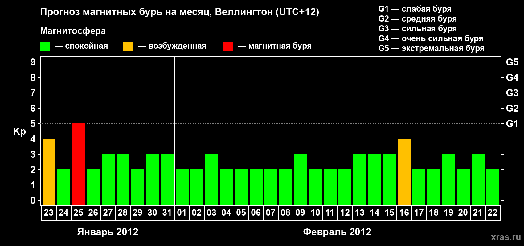 Прогноз максимального суточного геомагнитного индекса&nbsp;Kp на <b>1 месяц</b> (31 день) <b>с 23 января по 22 февраля 2012 г</b>