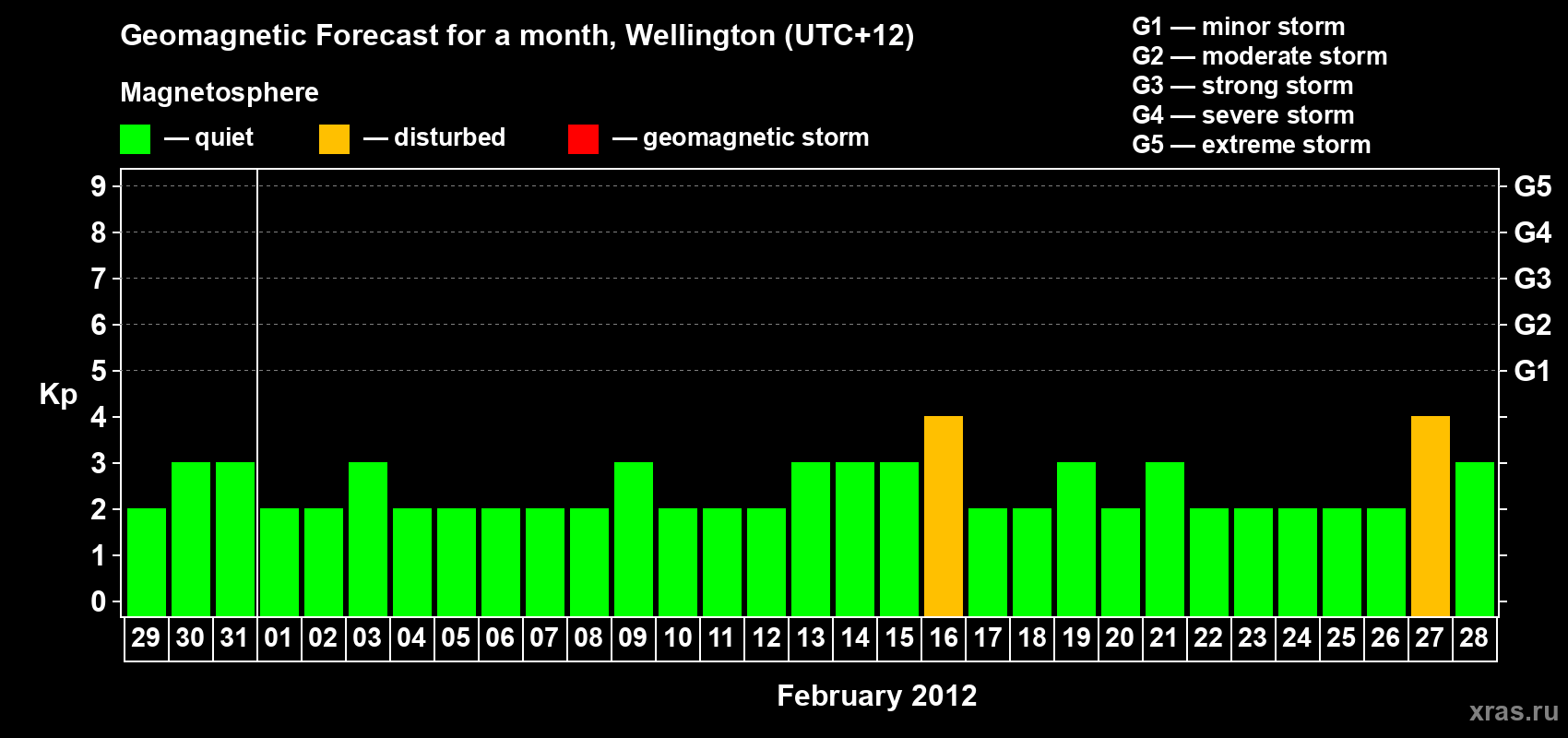 Forecast of the daily maximal value of geomagnetic index&nbsp;Kp for <b>1 month</b> (31 days) <b>from Jan 29, 2012 to Feb 28, 2012</b>