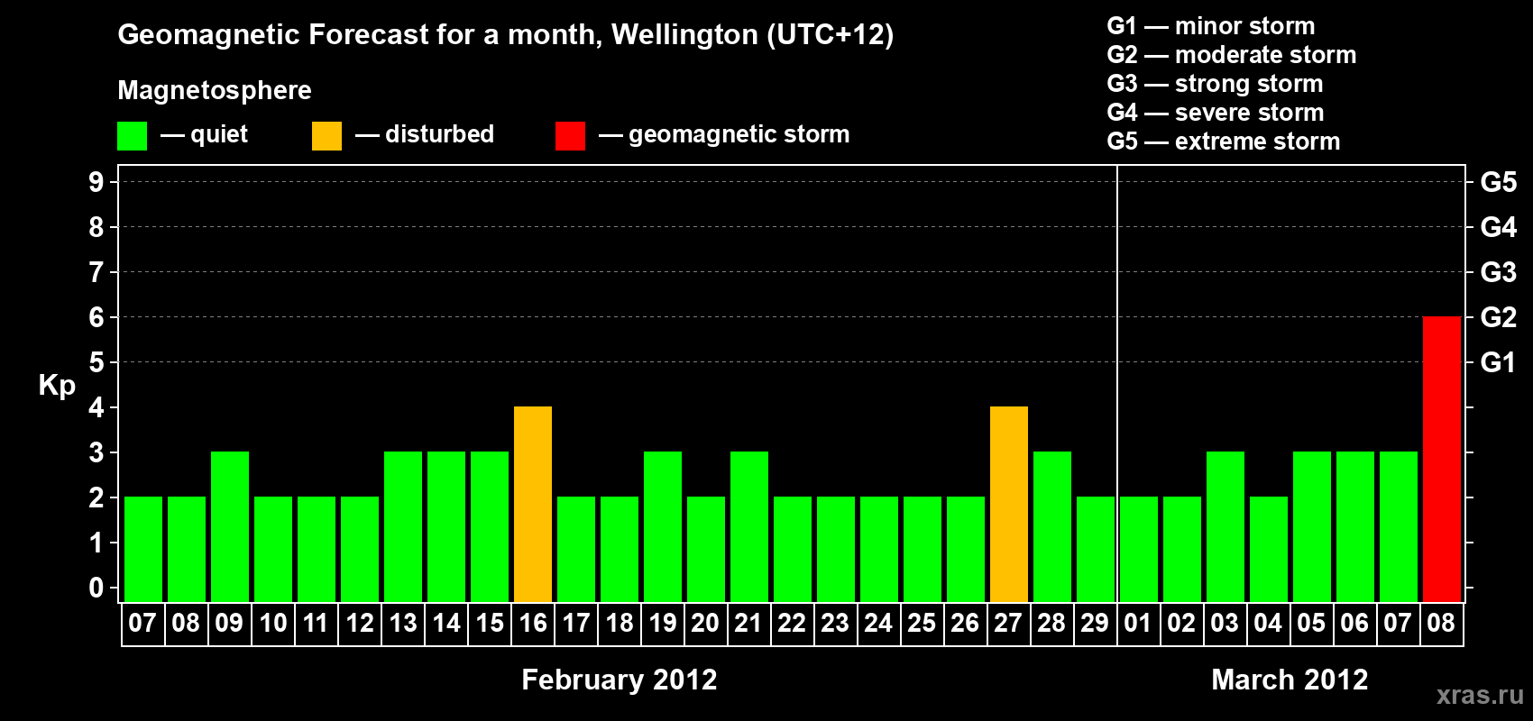 Forecast of the daily maximal value of geomagnetic index&nbsp;Kp for <b>1 month</b> (31 days) <b>from Feb 07, 2012 to Mar 08, 2012</b>