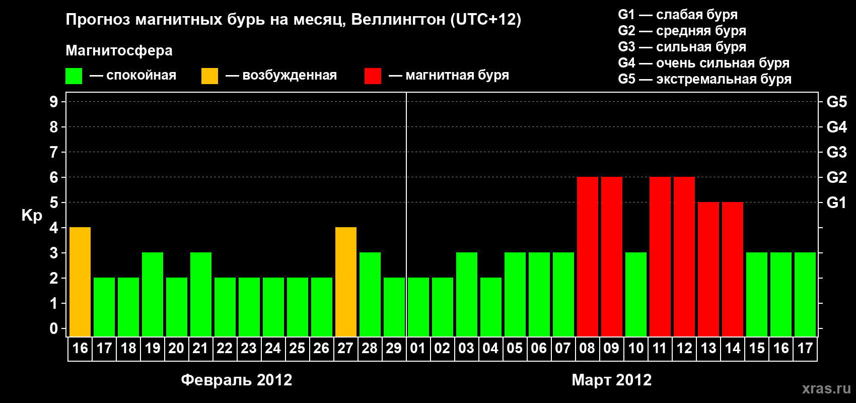 Прогноз максимального суточного геомагнитного индекса&nbsp;Kp на <b>1 месяц</b> (31 день) <b>с 16 февраля по 17 марта 2012 г</b>