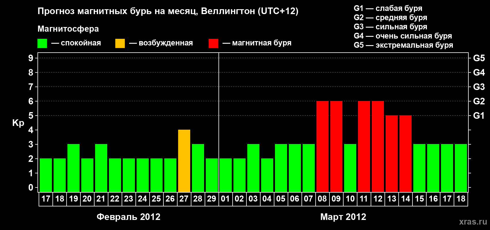 Прогноз максимального суточного геомагнитного индекса&nbsp;Kp на <b>1 месяц</b> (31 день) <b>с 17 февраля по 18 марта 2012 г</b>