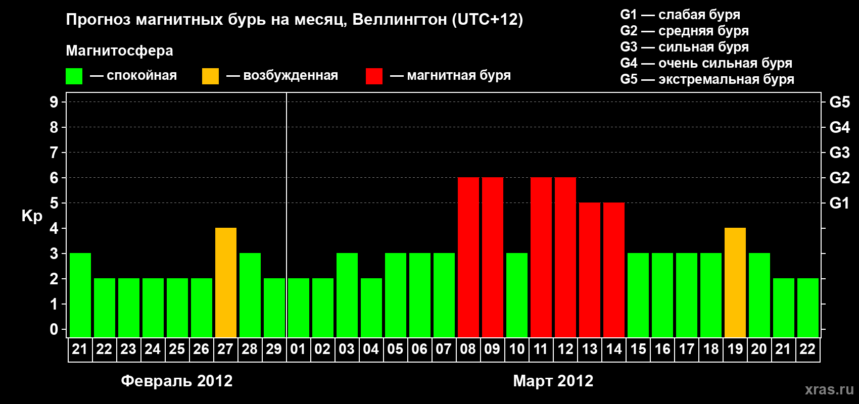 Прогноз максимального суточного геомагнитного индекса Kp на <b>1 месяц</b> (31 день) <b>с 21 февраля по 22 марта 2012 г</b>