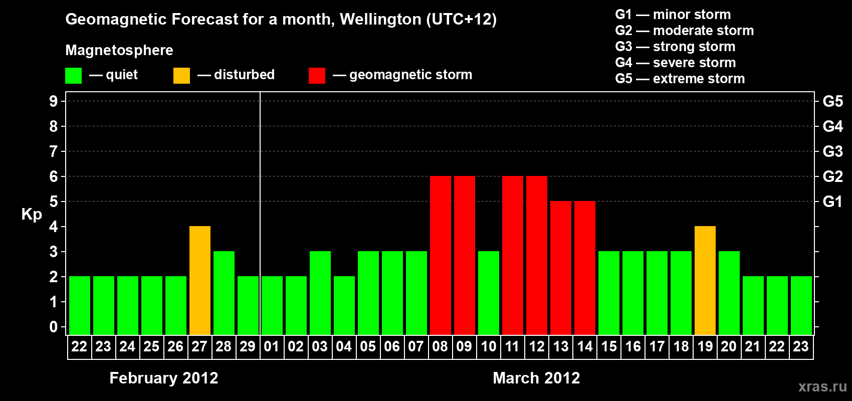 Forecast of the daily maximal value of geomagnetic index&nbsp;Kp for <b>1 month</b> (31 days) <b>from Feb 22, 2012 to Mar 23, 2012</b>