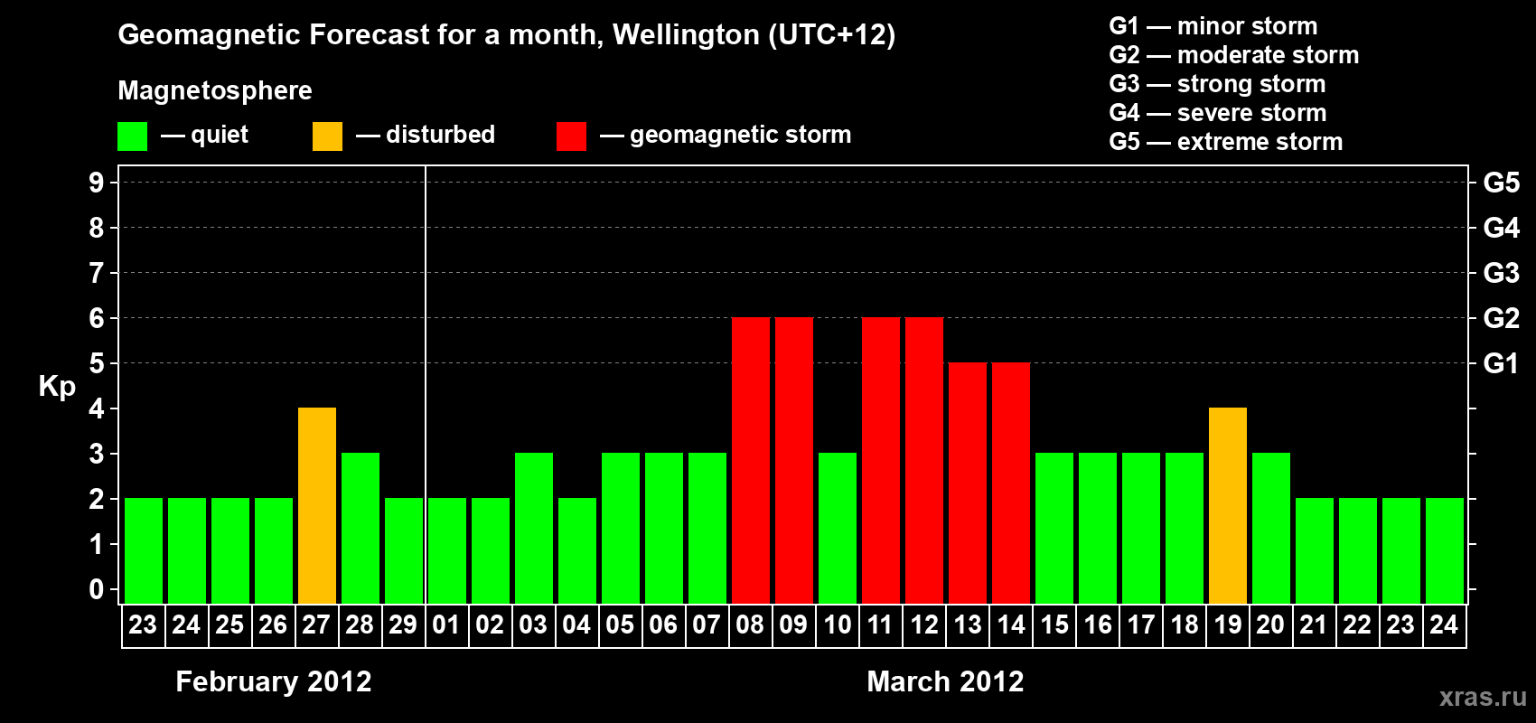 Forecast of the daily maximal value of geomagnetic index&nbsp;Kp for <b>1 month</b> (31 days) <b>from Feb 23, 2012 to Mar 24, 2012</b>