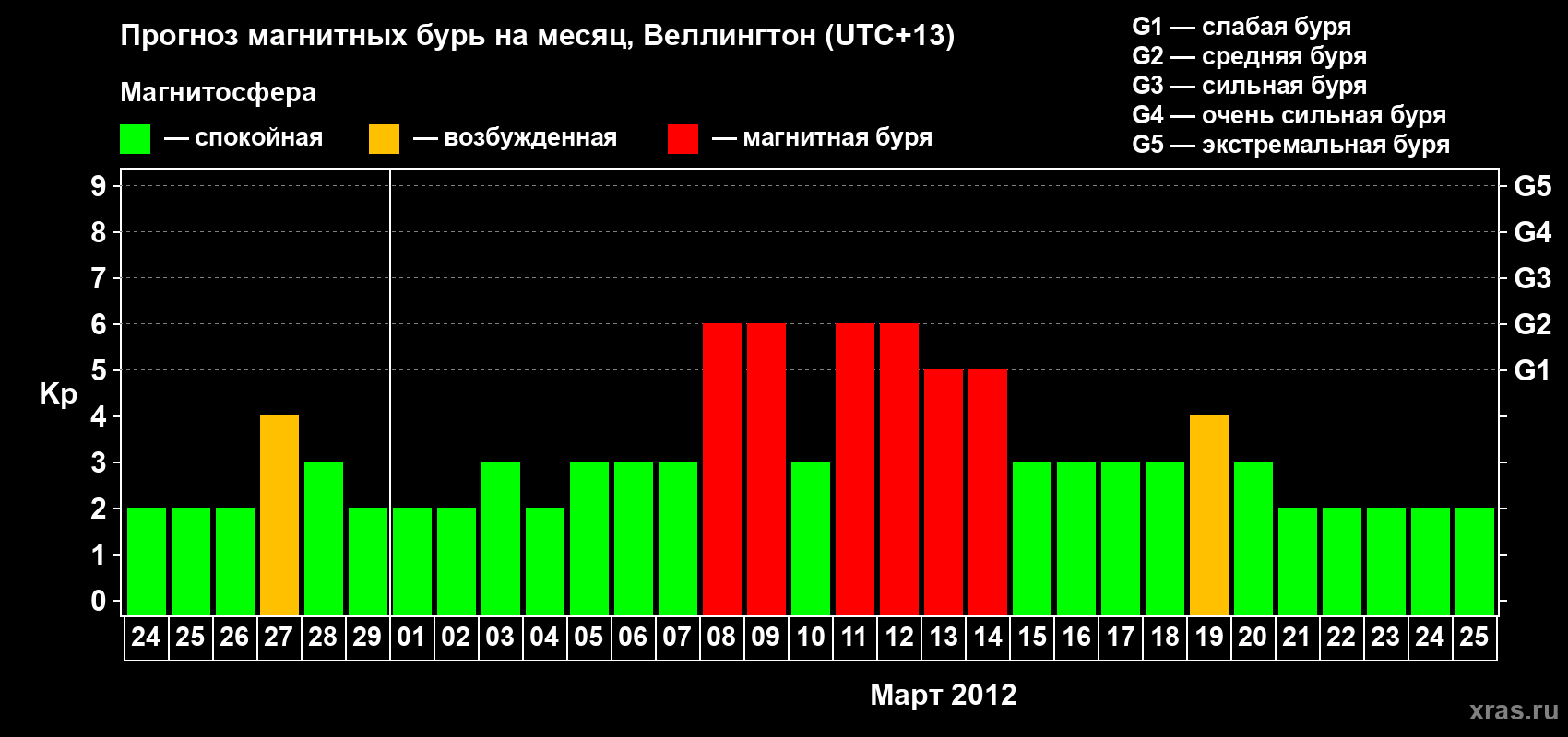 Прогноз максимального суточного геомагнитного индекса&nbsp;Kp на <b>1 месяц</b> (31 день) <b>с 24 февраля по 25 марта 2012 г</b>