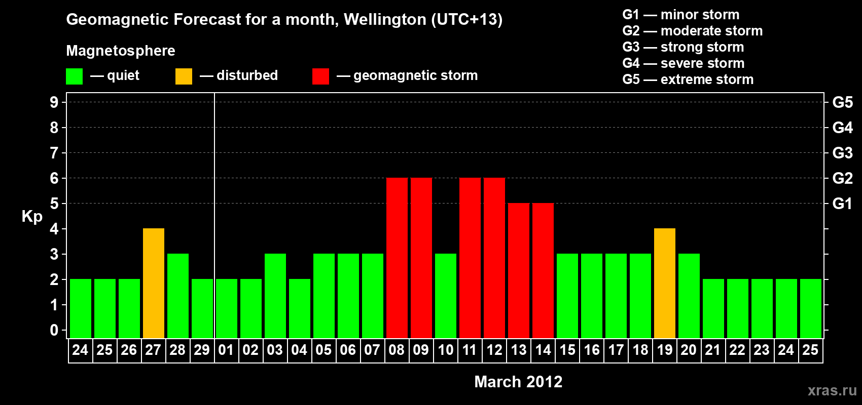 Forecast of the daily maximal value of geomagnetic index&nbsp;Kp for <b>1 month</b> (31 days) <b>from Feb 24, 2012 to Mar 25, 2012</b>