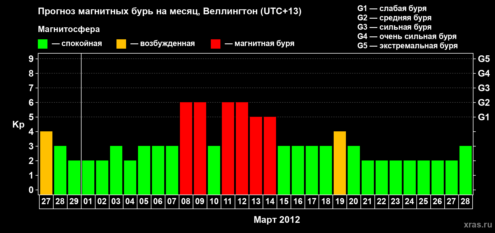 Прогноз максимального суточного геомагнитного индекса&nbsp;Kp на <b>1 месяц</b> (31 день) <b>с 27 февраля по 28 марта 2012 г</b>