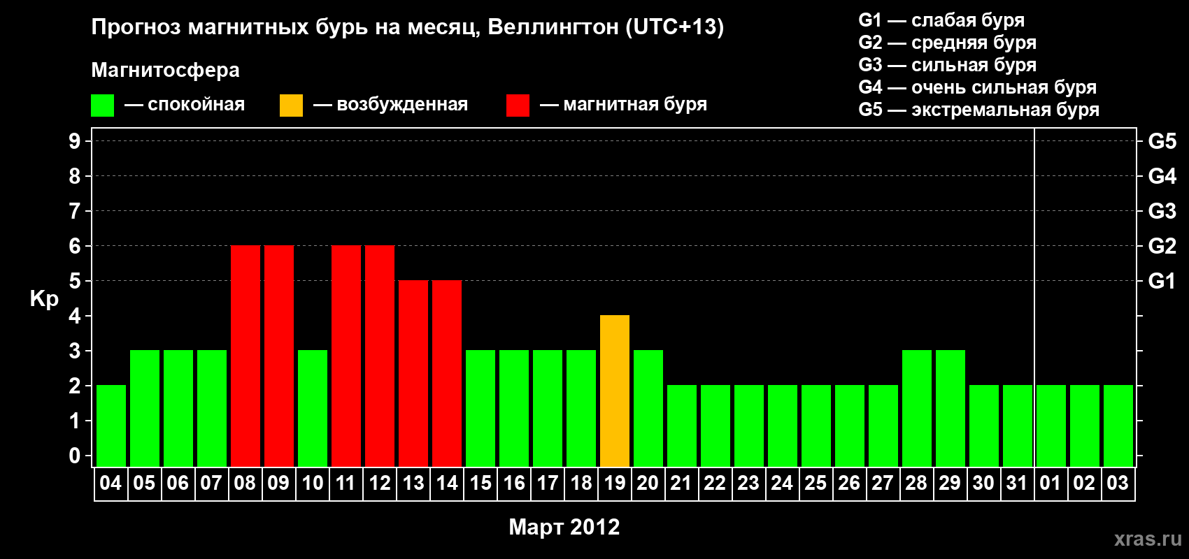 Прогноз максимального суточного геомагнитного индекса&nbsp;Kp на <b>1 месяц</b> (31 день) <b>с 04 марта по 03 апреля 2012 г</b>