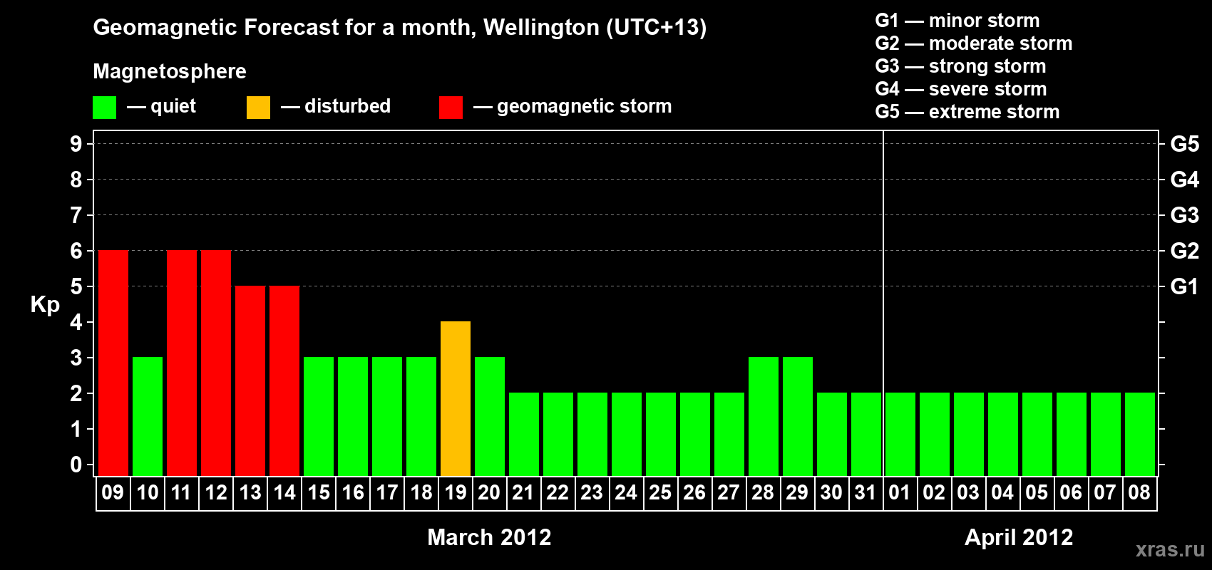 Forecast of the daily maximal value of geomagnetic index&nbsp;Kp for <b>1 month</b> (31 days) <b>from Mar 09, 2012 to Apr 08, 2012</b>