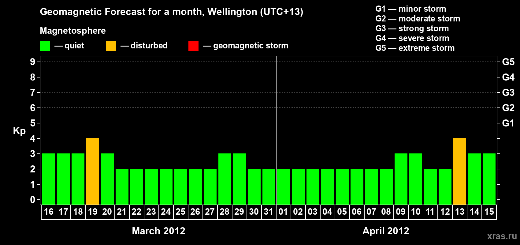 Forecast of the daily maximal value of geomagnetic index&nbsp;Kp for <b>1 month</b> (31 days) <b>from Mar 16, 2012 to Apr 15, 2012</b>