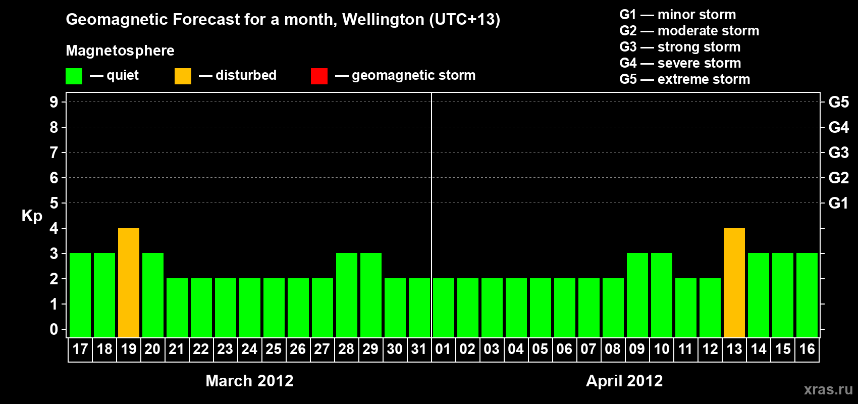 Forecast of the daily maximal value of geomagnetic index&nbsp;Kp for <b>1 month</b> (31 days) <b>from Mar 17, 2012 to Apr 16, 2012</b>