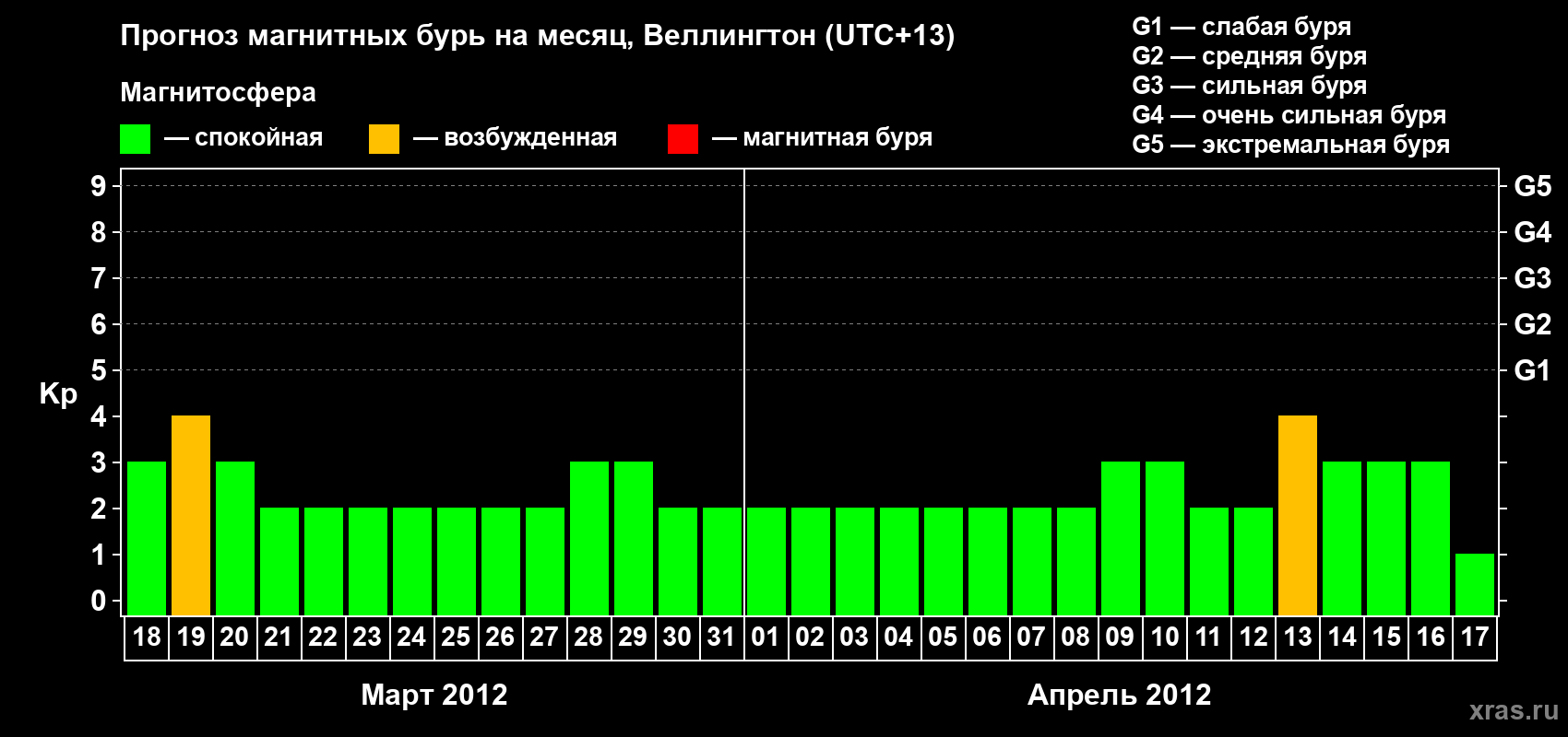 Прогноз максимального суточного геомагнитного индекса&nbsp;Kp на <b>1 месяц</b> (31 день) <b>с 18 марта по 17 апреля 2012 г</b>