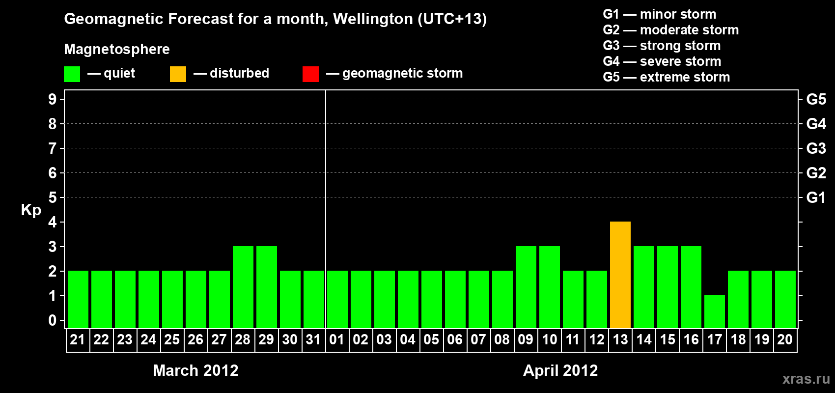 Forecast of the daily maximal value of geomagnetic index&nbsp;Kp for <b>1 month</b> (31 days) <b>from Mar 21, 2012 to Apr 20, 2012</b>